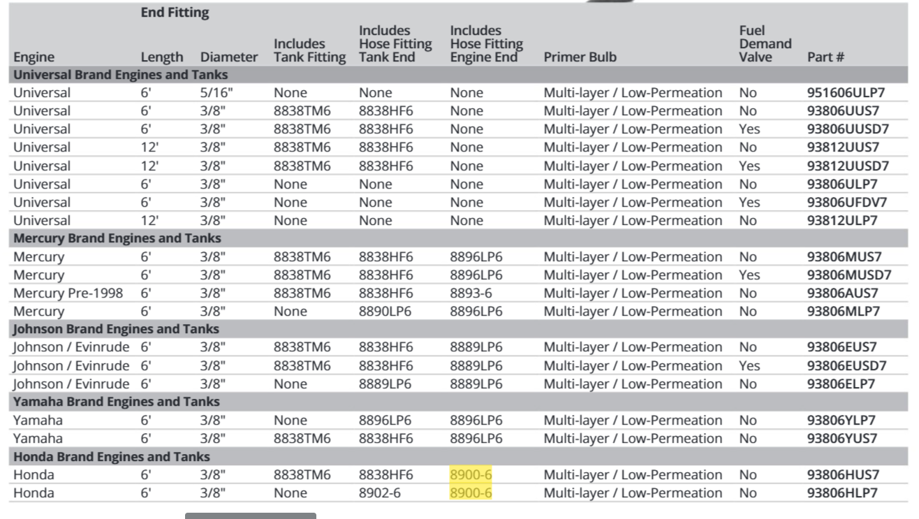 Attwood Honda Fuel Fit-mtr End Ho